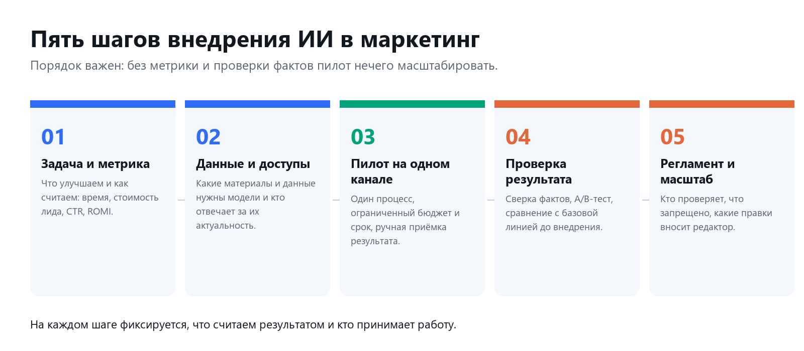 Схема: пять шагов внедрения ИИ в маркетинг — от постановки метрики до регламента и масштабирования