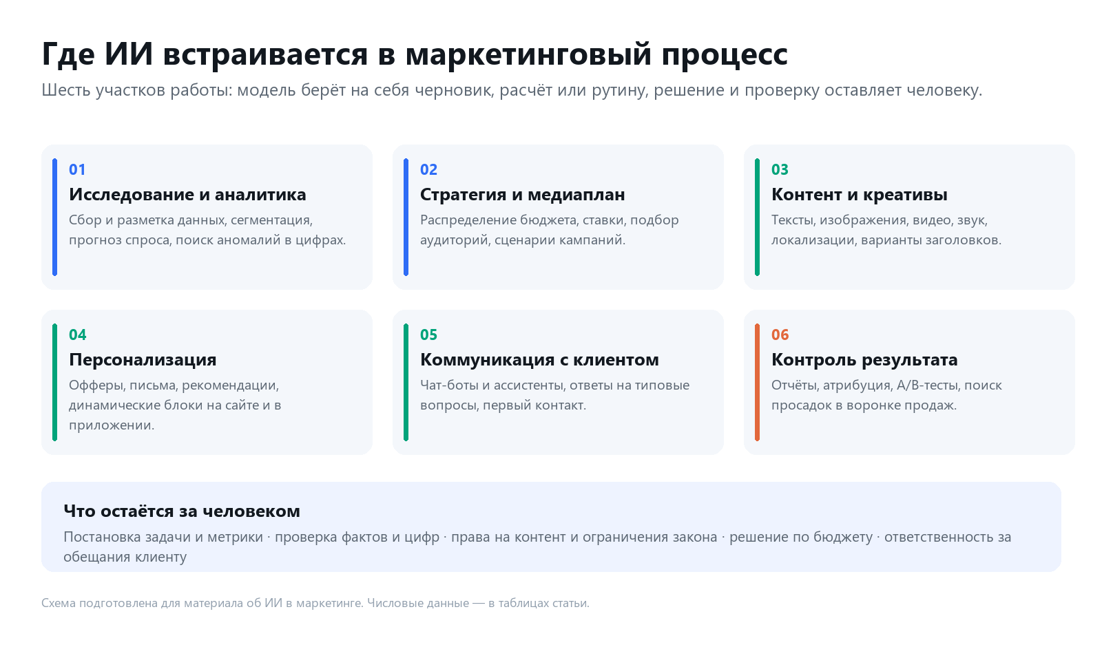 Схема: шесть участков маркетингового процесса, где ИИ берёт на себя черновик, расчёт или рутину, и зона ответственности человека